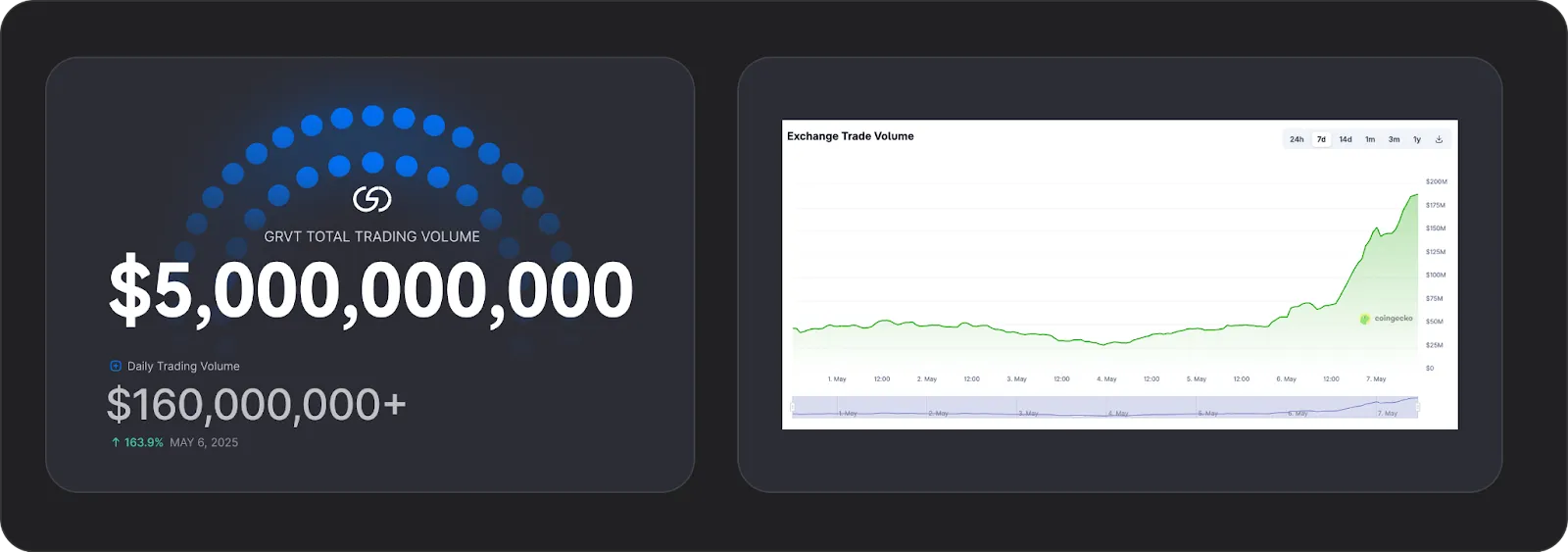 GRVT $5 billion trading volume milestone, 4 months post-mainnet