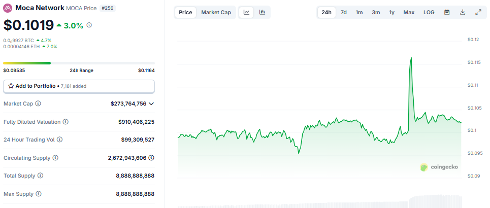 Moca Network (MOCA) Price performance
