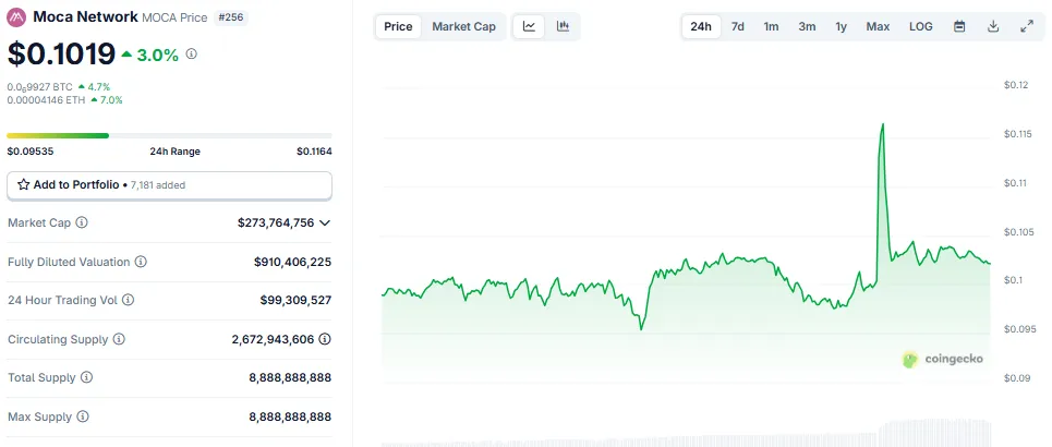 Moca Network (MOCA) Price performance