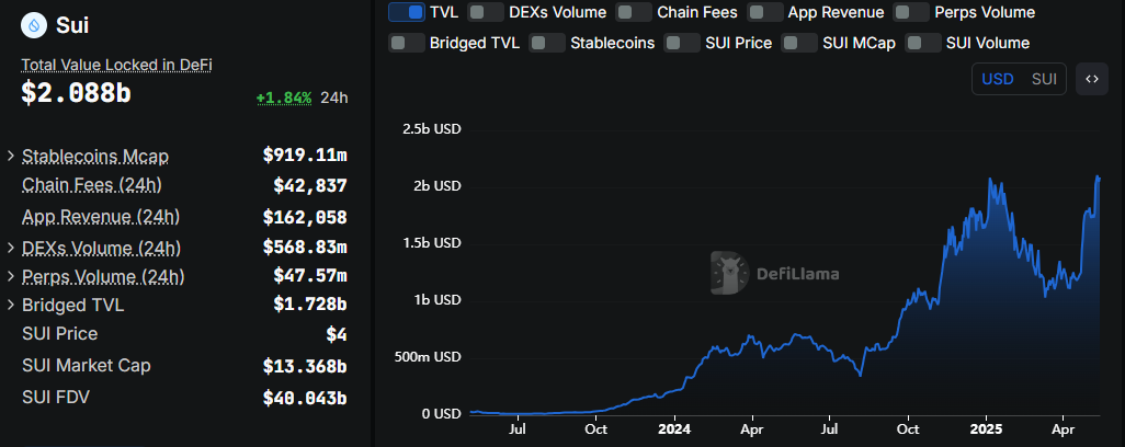 Sui TVL Tops  Billion All-Time High — Here’s What’s Powering the Growth