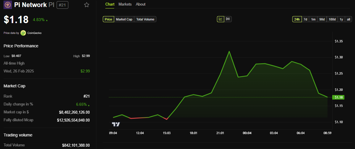 Pi Network (PI) Price Performance