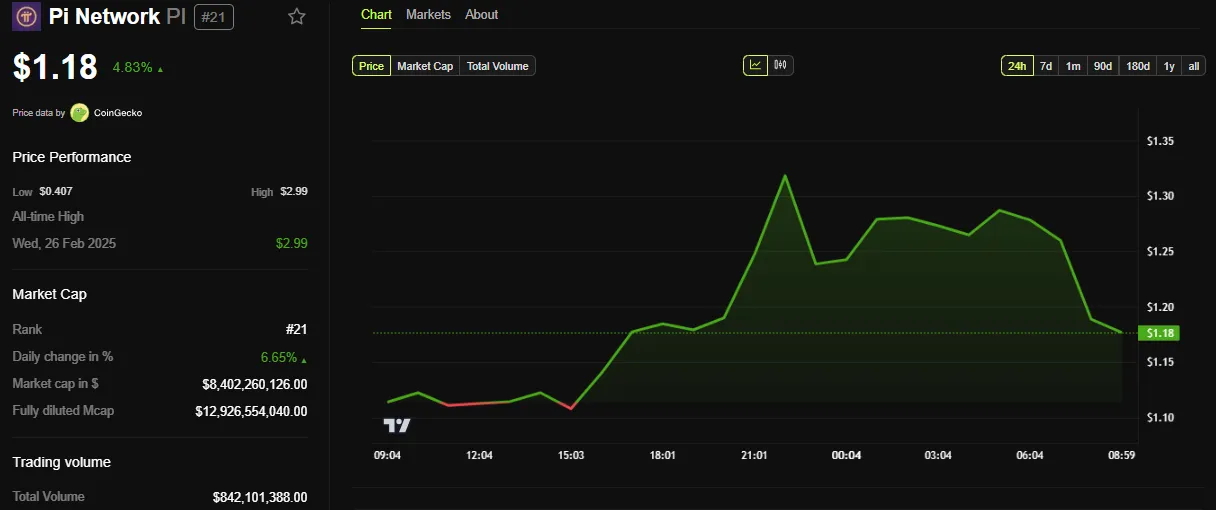 Pi Network (PI) Price Performance