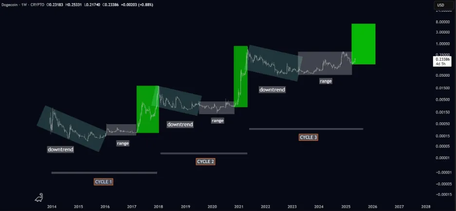 Dogecoin long -term price behavior