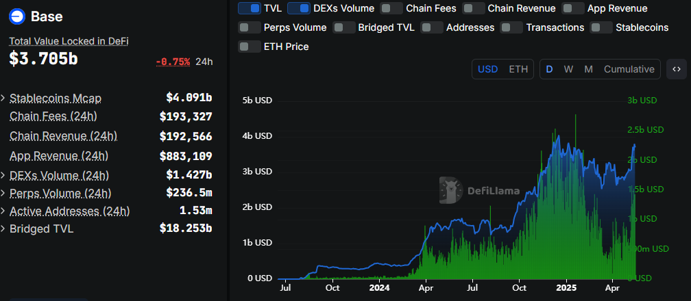 Base TVL and DEX volume