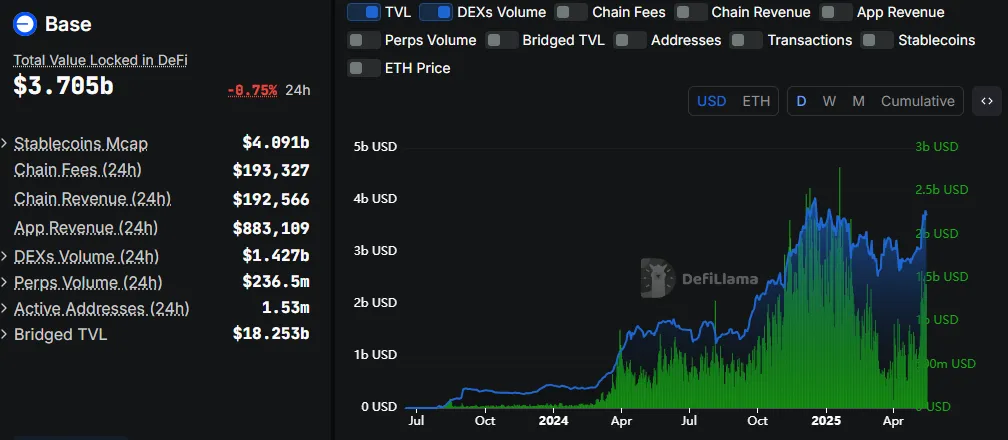 Base TVL and DEX volume