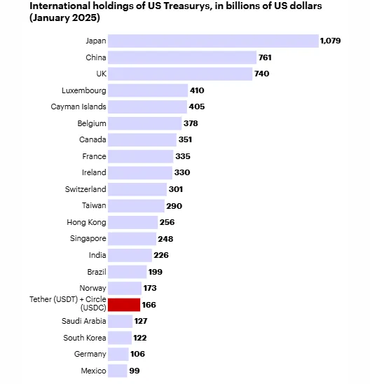 International holdings of US Treasuries in billions of dollars
