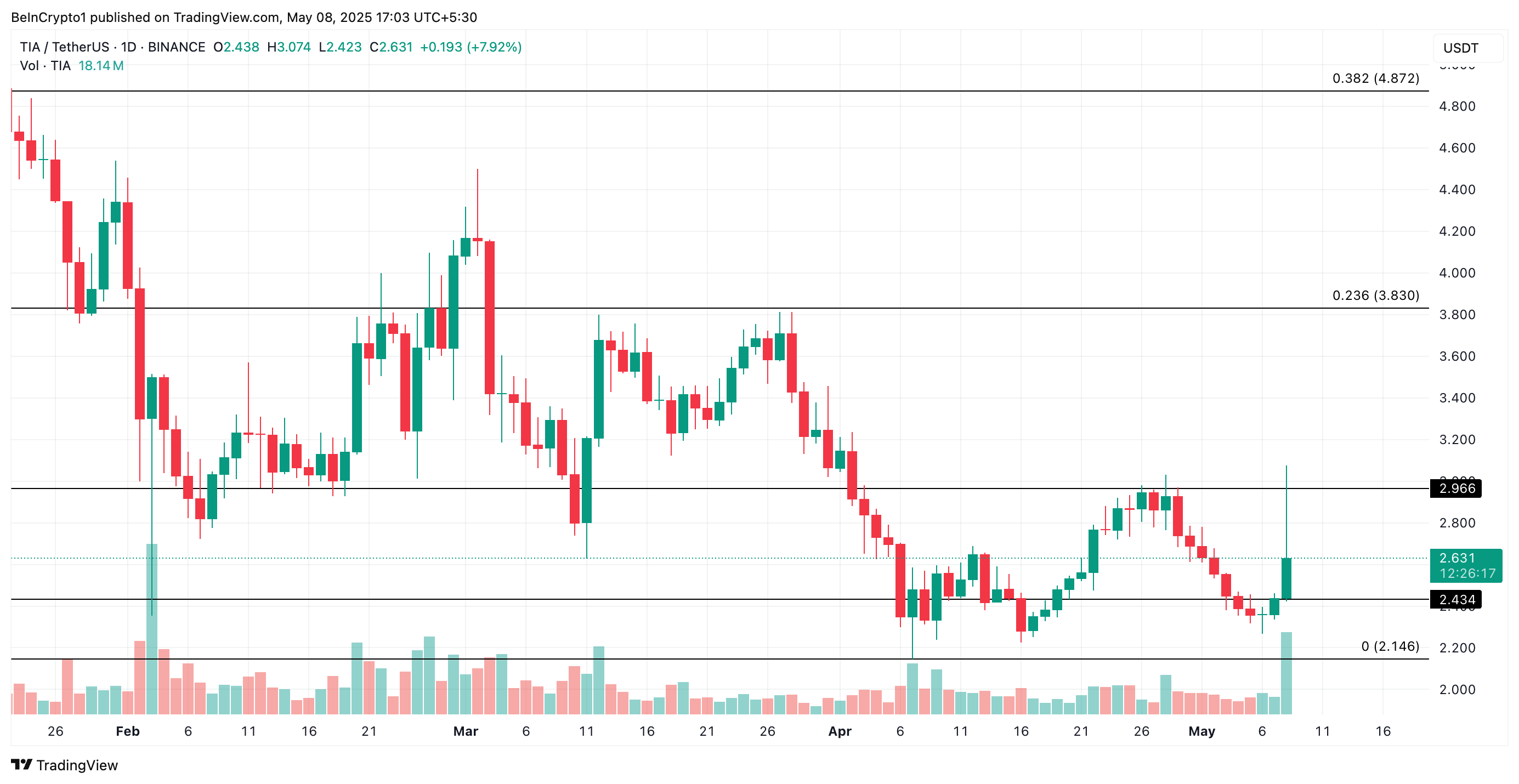 TIA Price Analysis