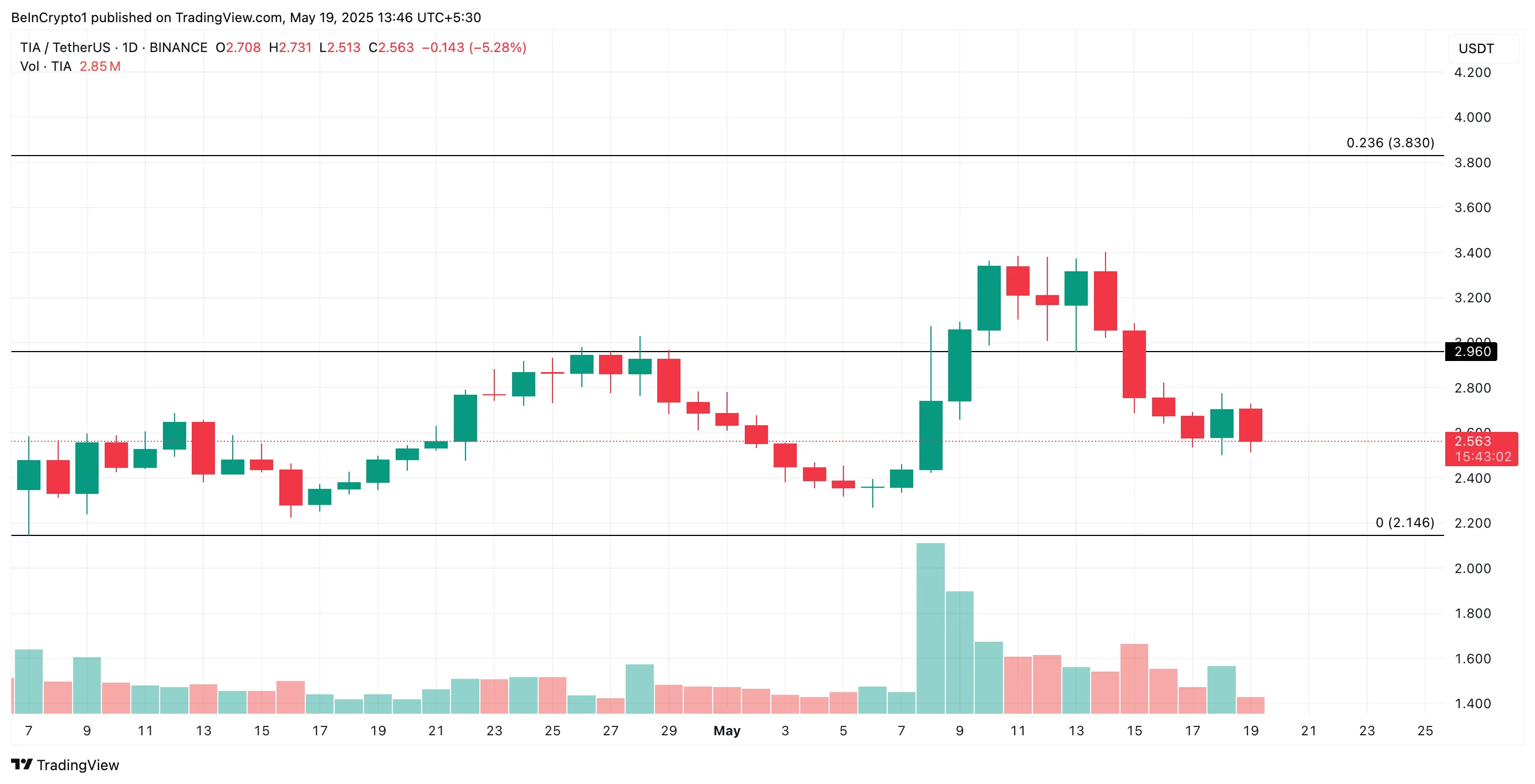 TIA Price Analysis
