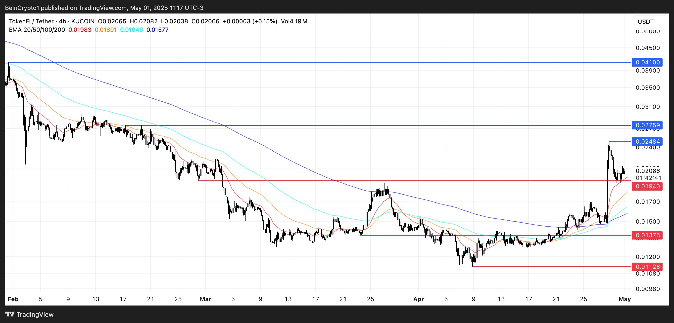 TOKEN Price Analysis.