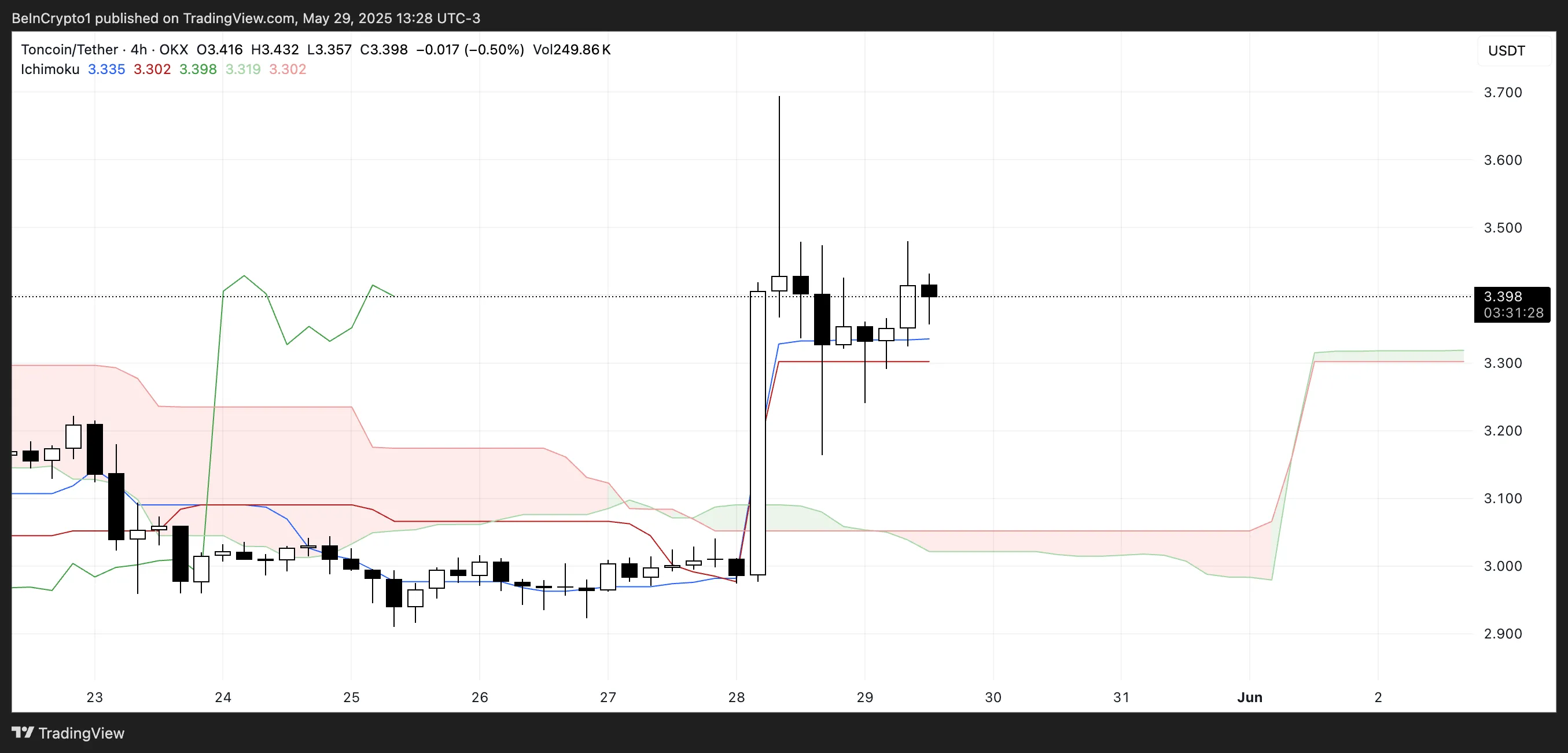 TON Ichimoku Cloud.