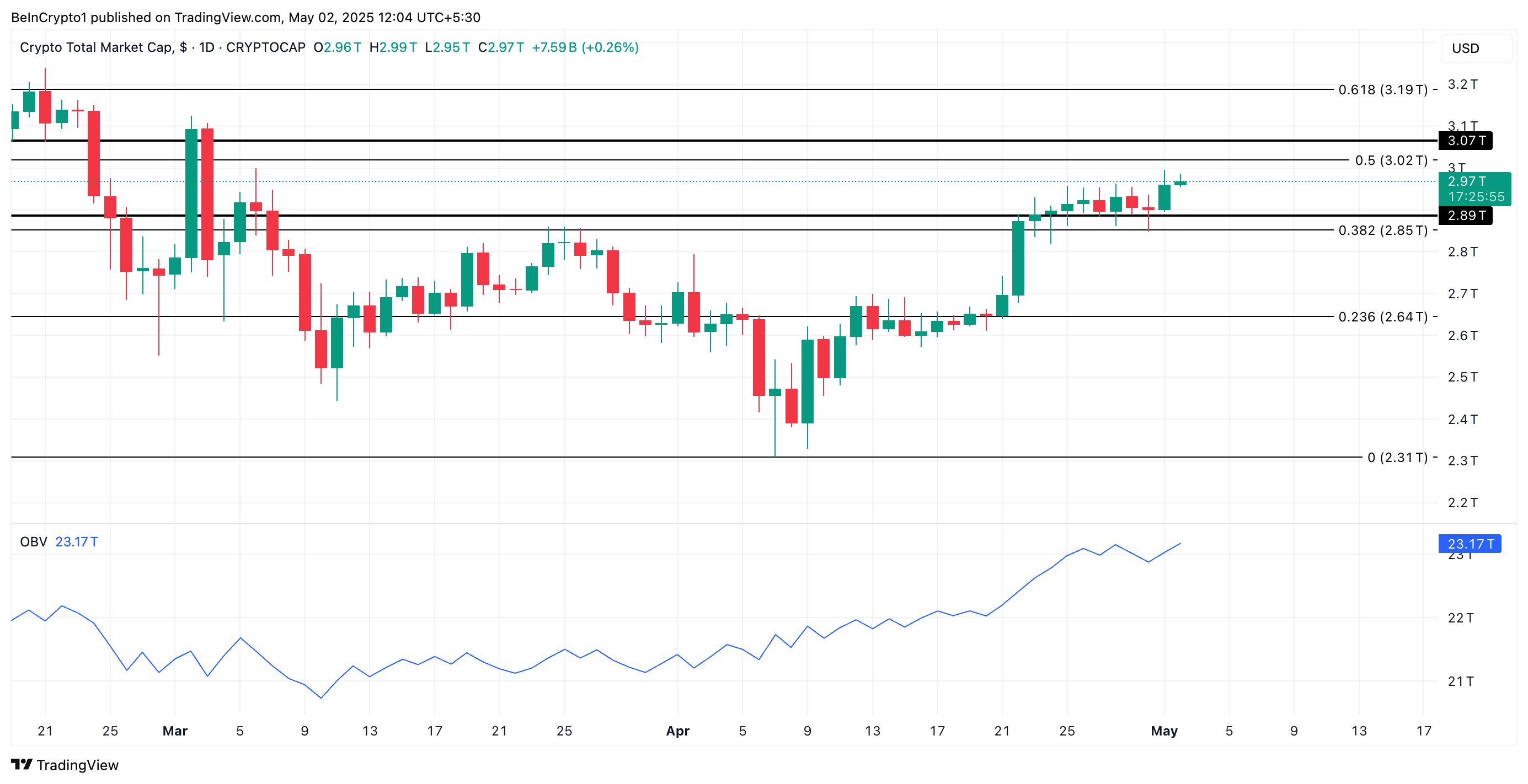 Total Crypto Market Cap Analysis
