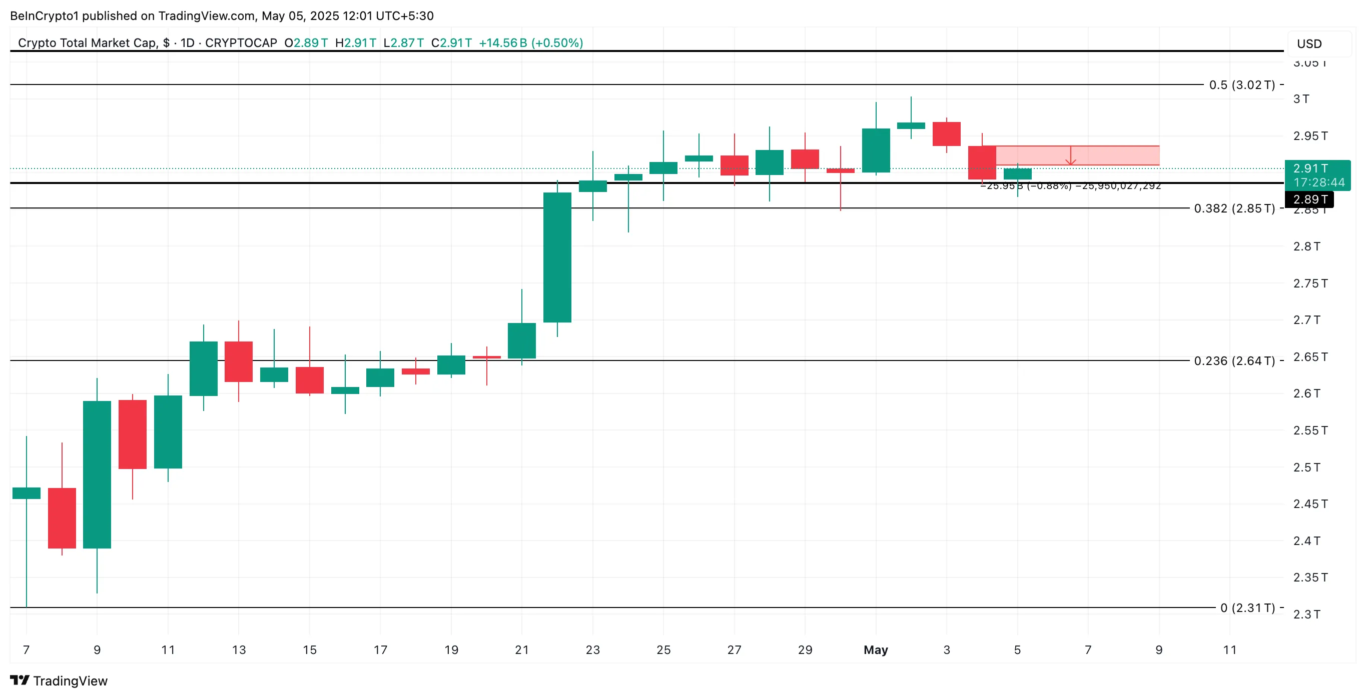 Total Crypto Market Cap Analysis