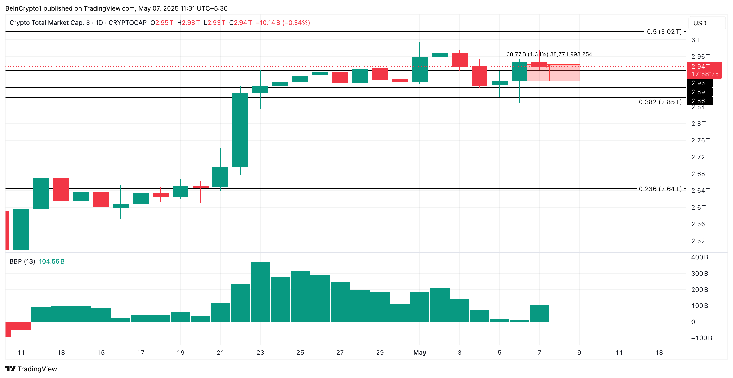 Total Crypto Market Cap Analysis.