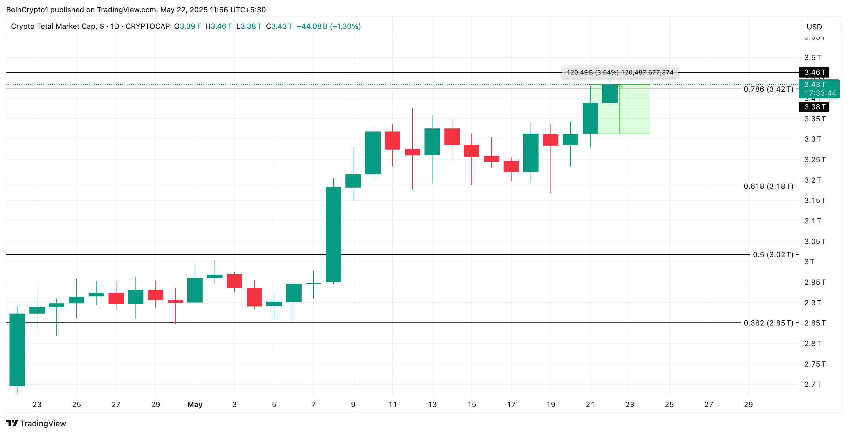 Total Crypto Market Cap Analysis.