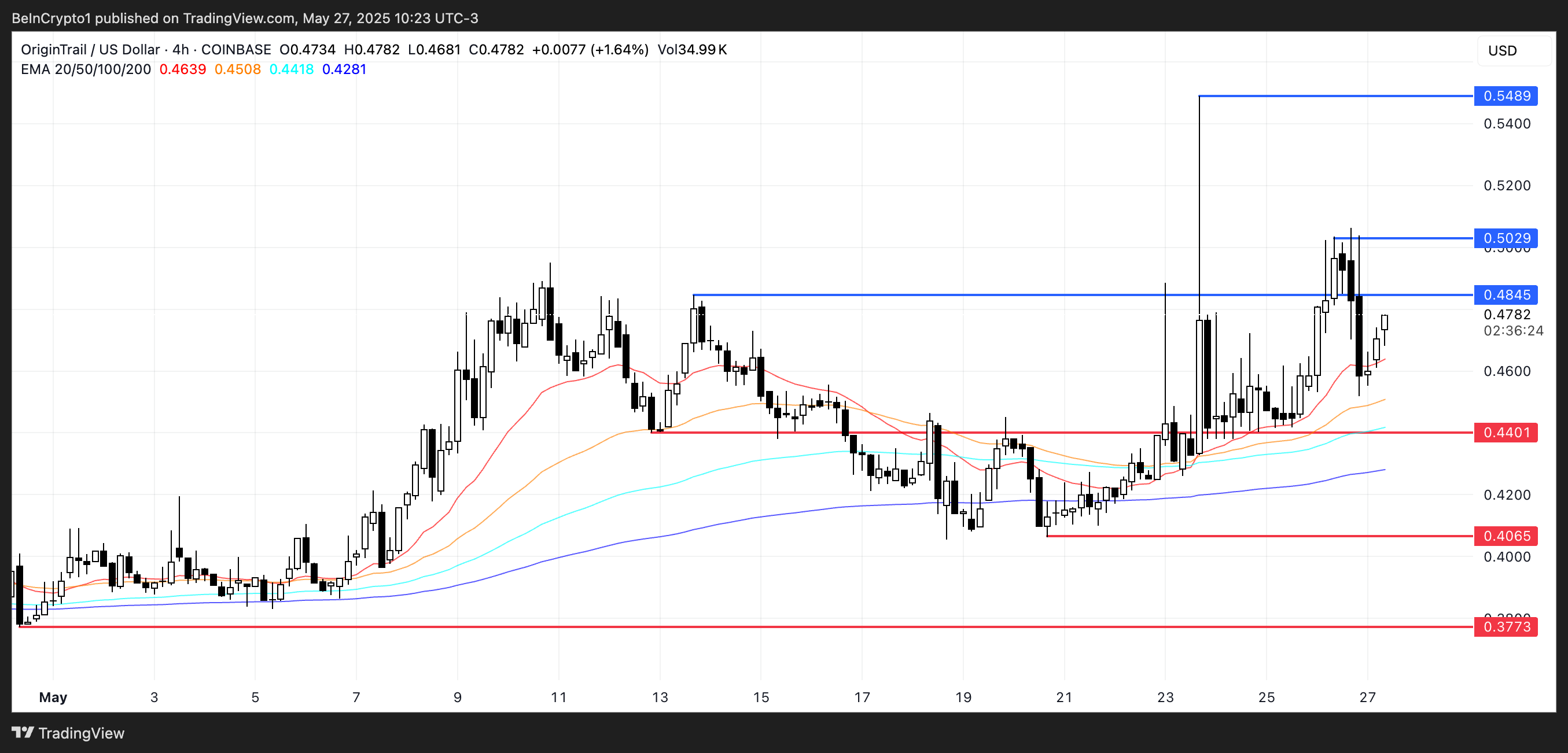 TRAC Price Analysis.