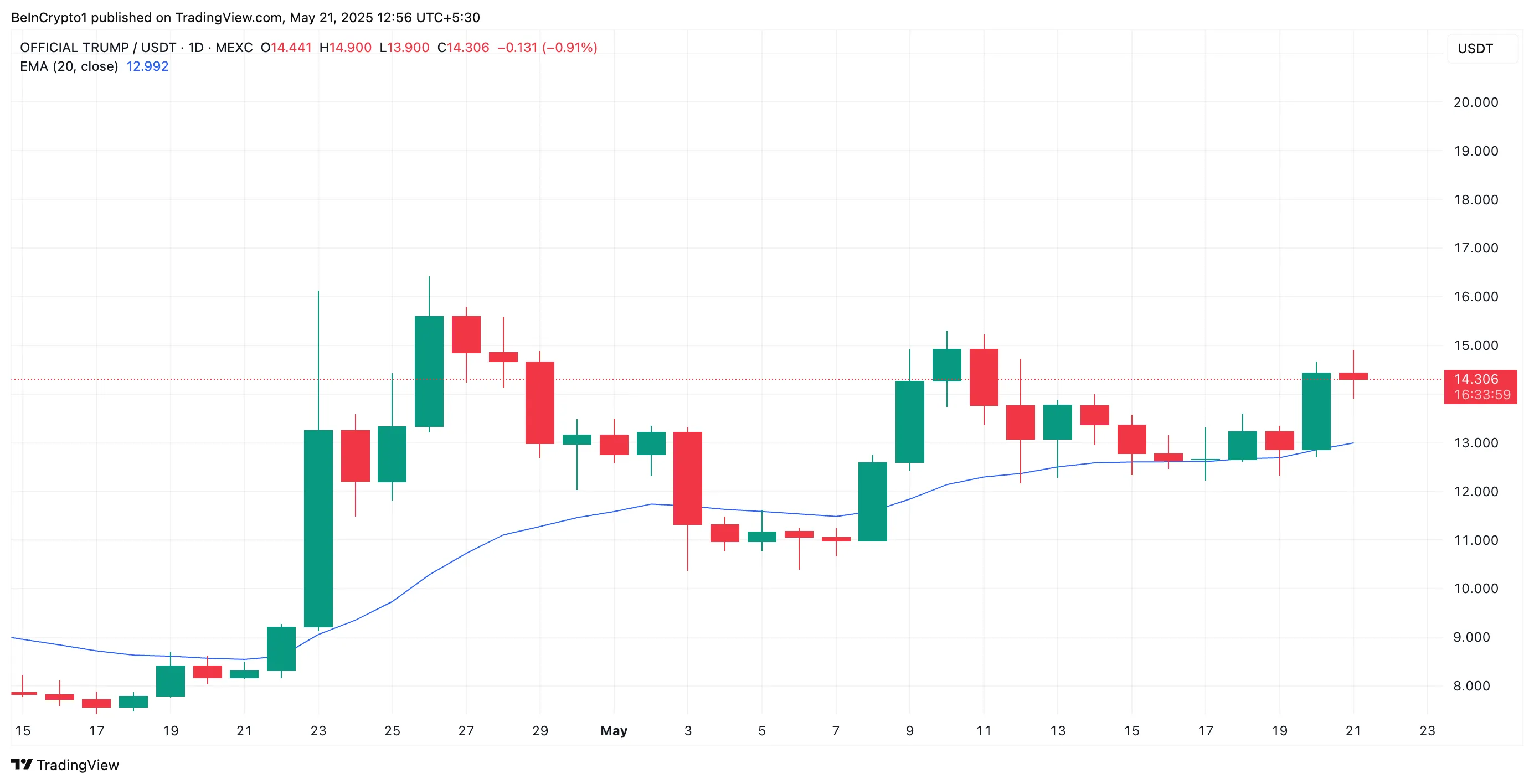 TRUMP Memecoin Surges 13% Forward of Prime Holder Assembly With President Trump