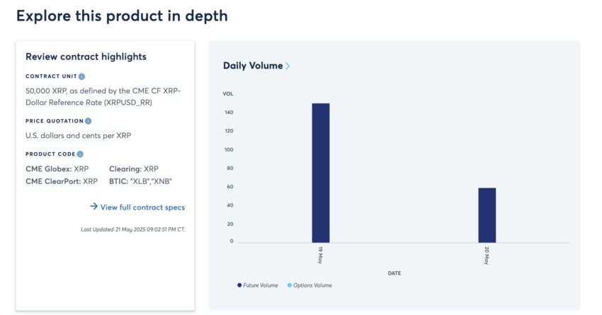 Two-day CME XRP Futures volume: Interactive Brokers