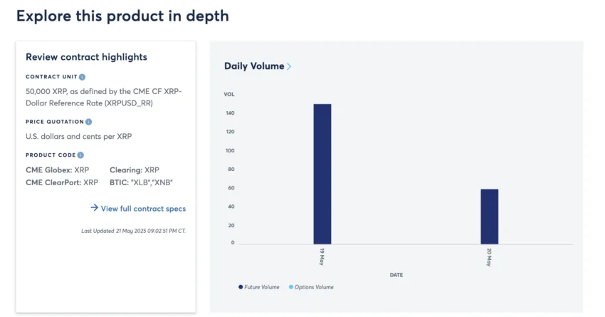 Two-day CME XRP Futures volume: Interactive Brokers