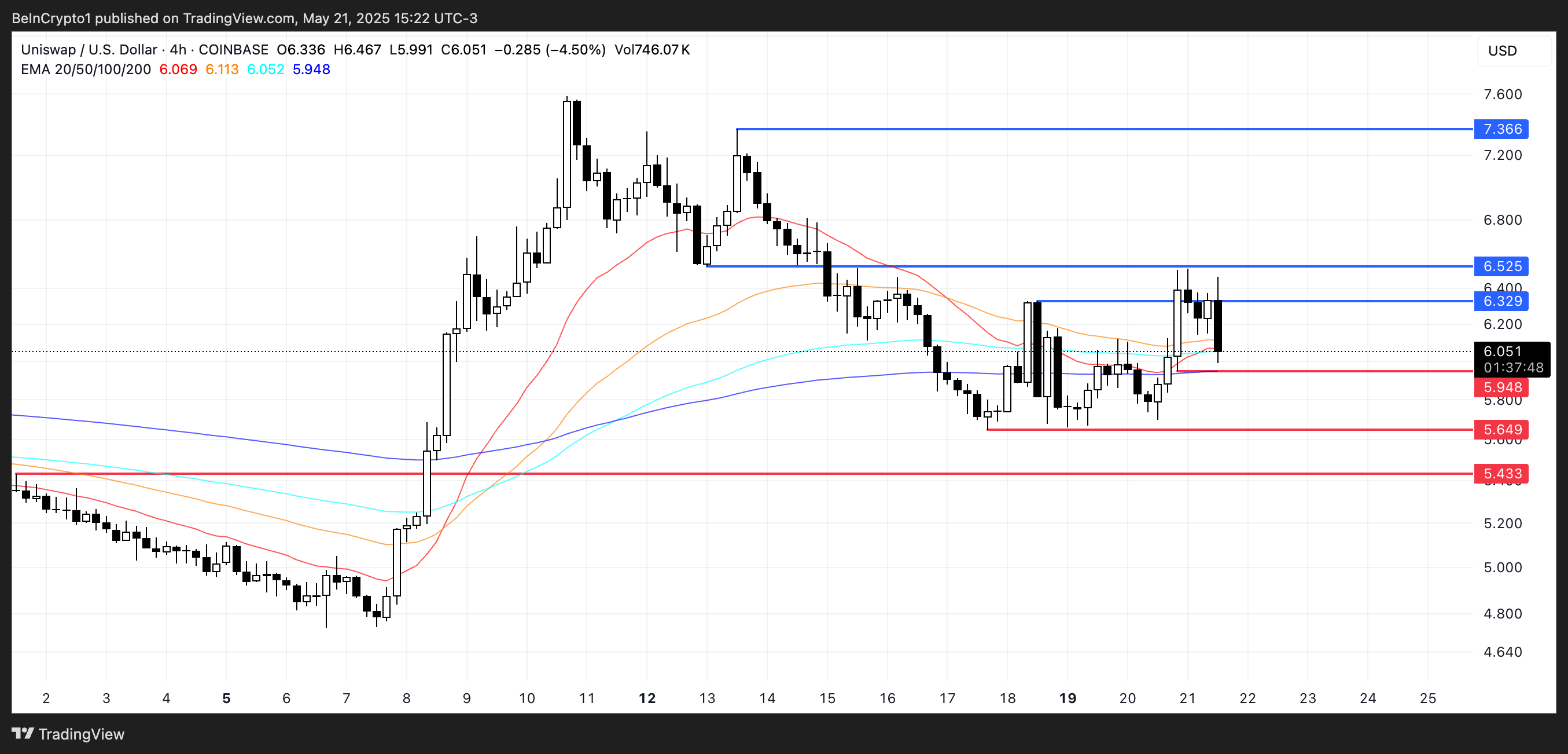 UNI Price Analysis.