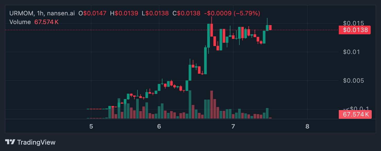 URMOM Price Analysis.