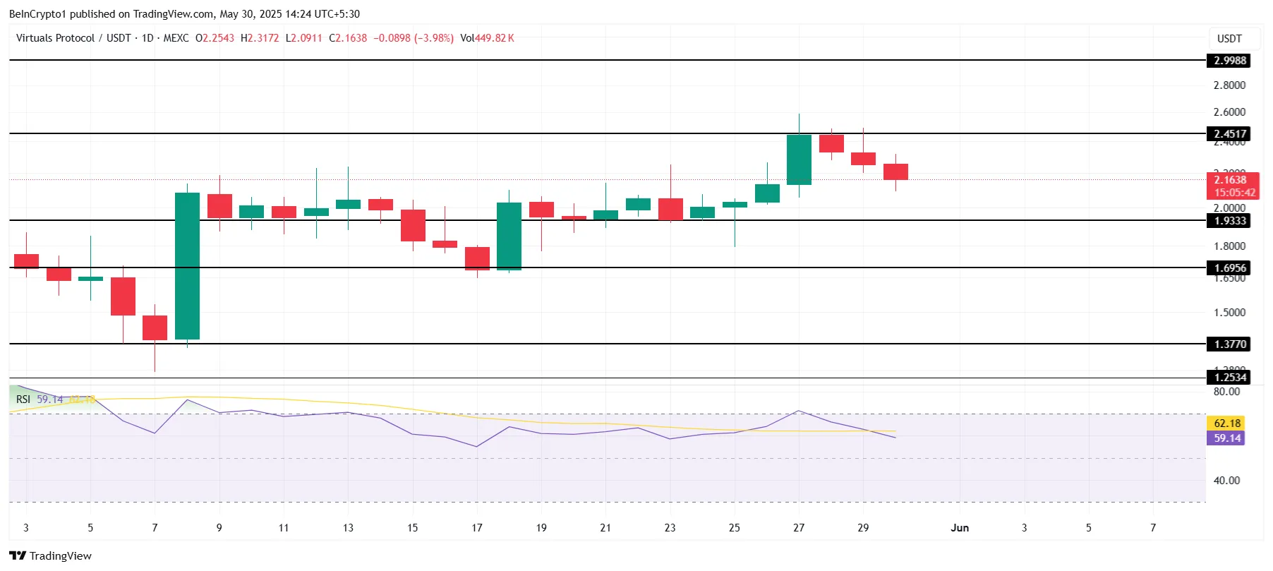 VIRTUAL Price Analysis.
