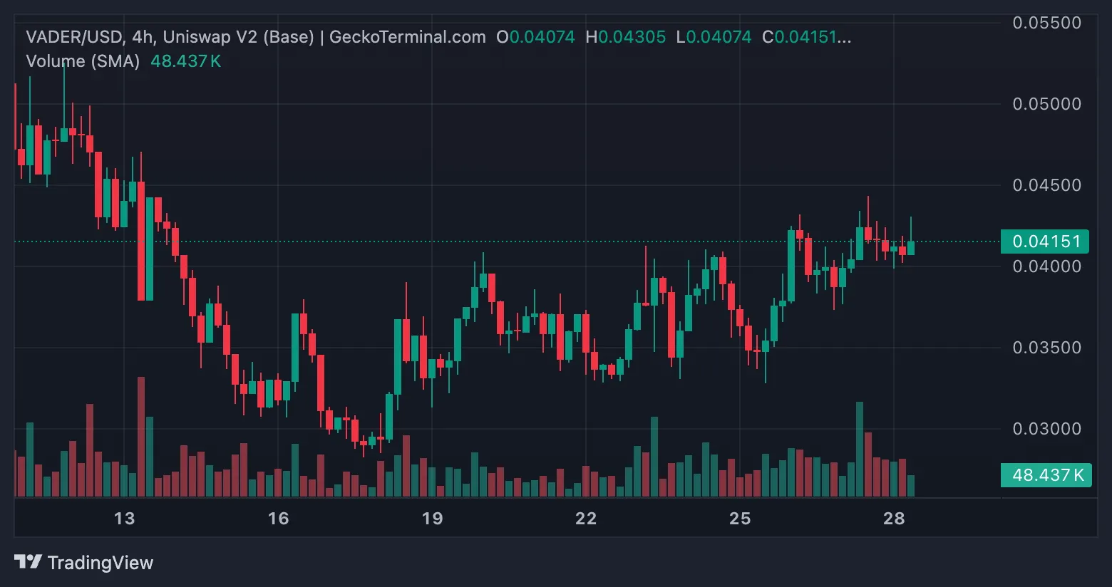 VADER Price Chart.