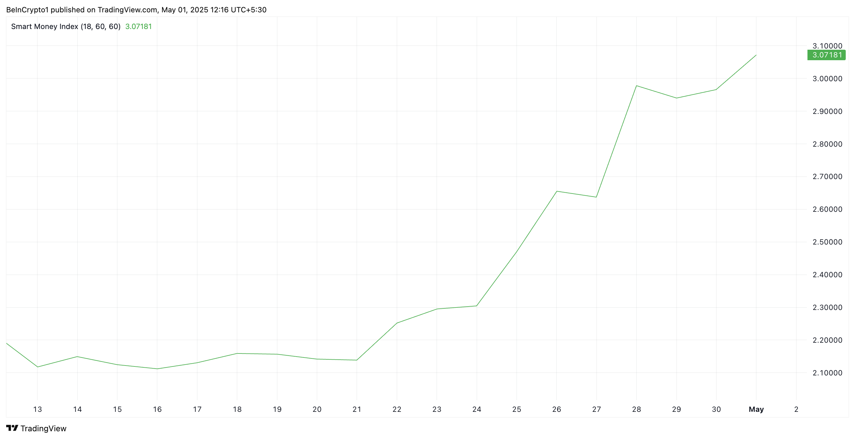Virtuals Protocol (VIRTUAL) Surges 183%, Poised for More Gains as Institutional Interest Climbs