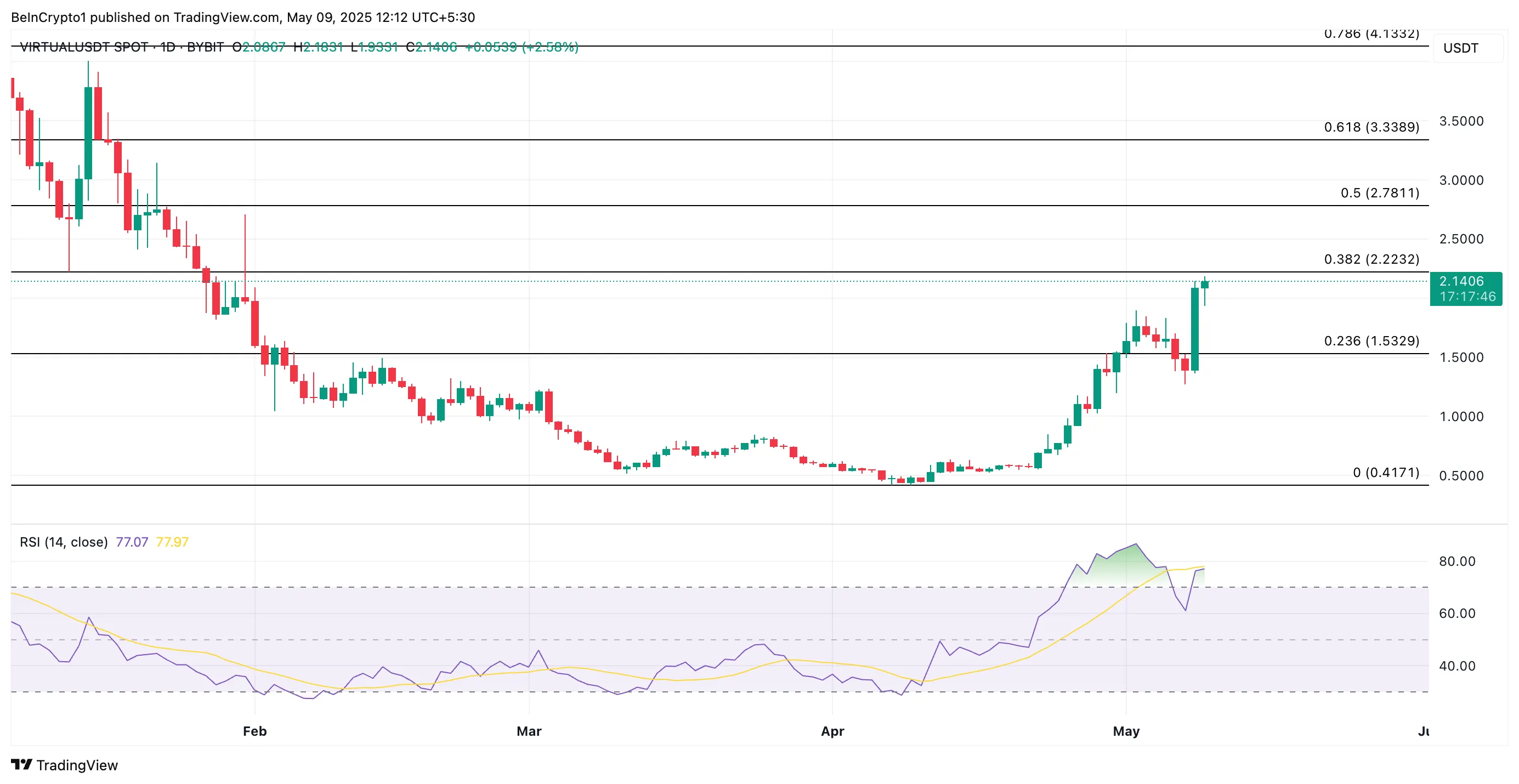 VIRTUAL Price Analysis. 