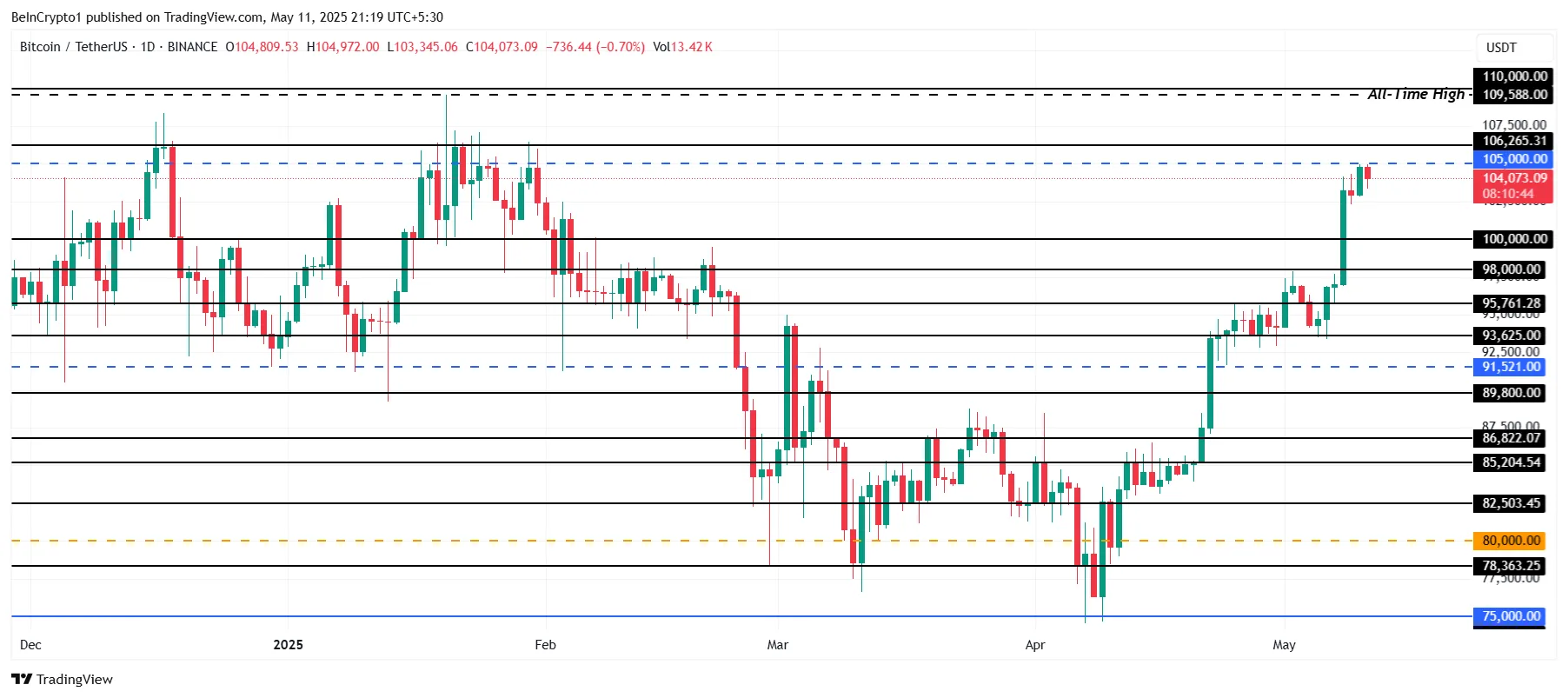 Bitcoin price analysis