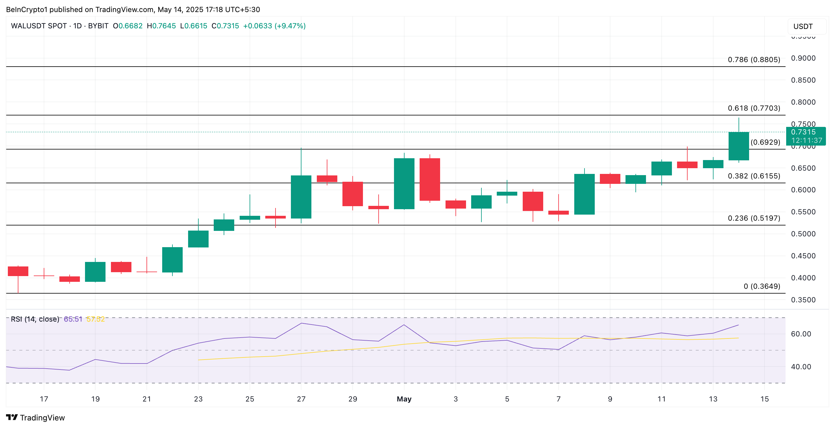 WAL Price Analysis.