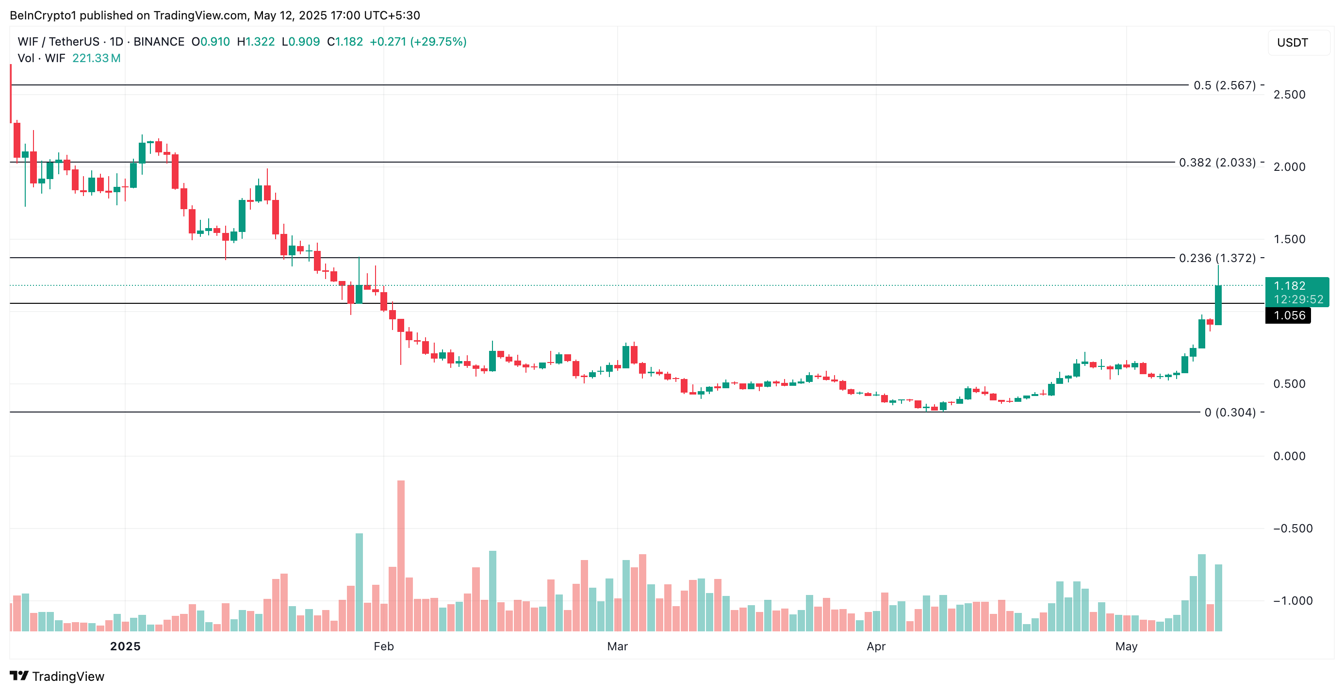 WIF Price Analysis.