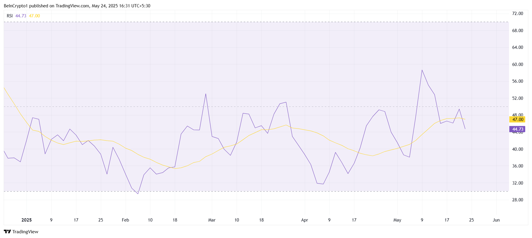 TIA RSI