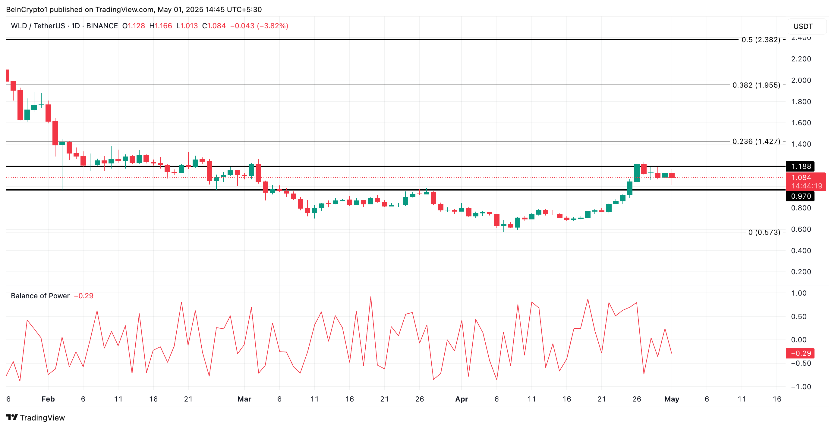 WLD Price Analysis.