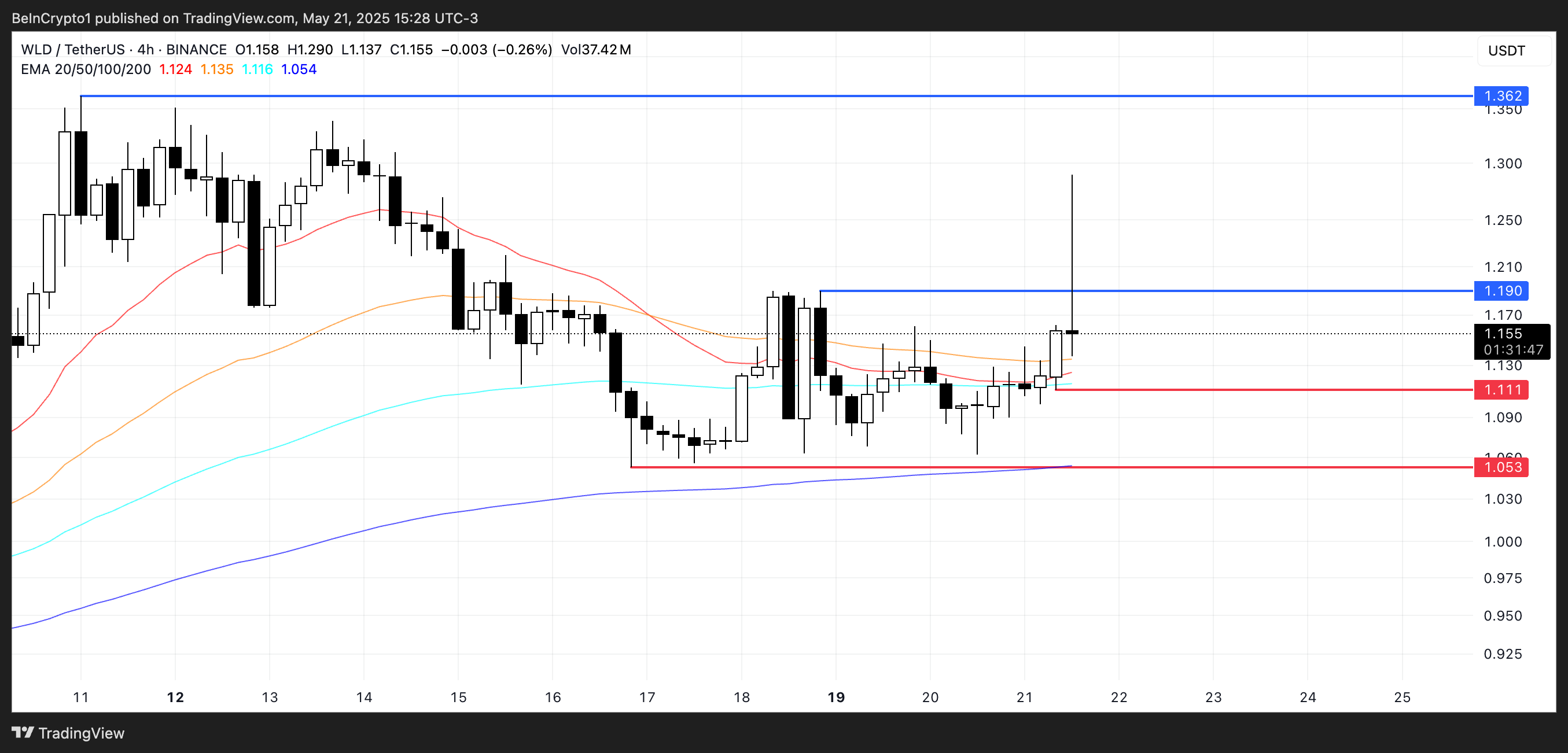 WLD Price Analysis.