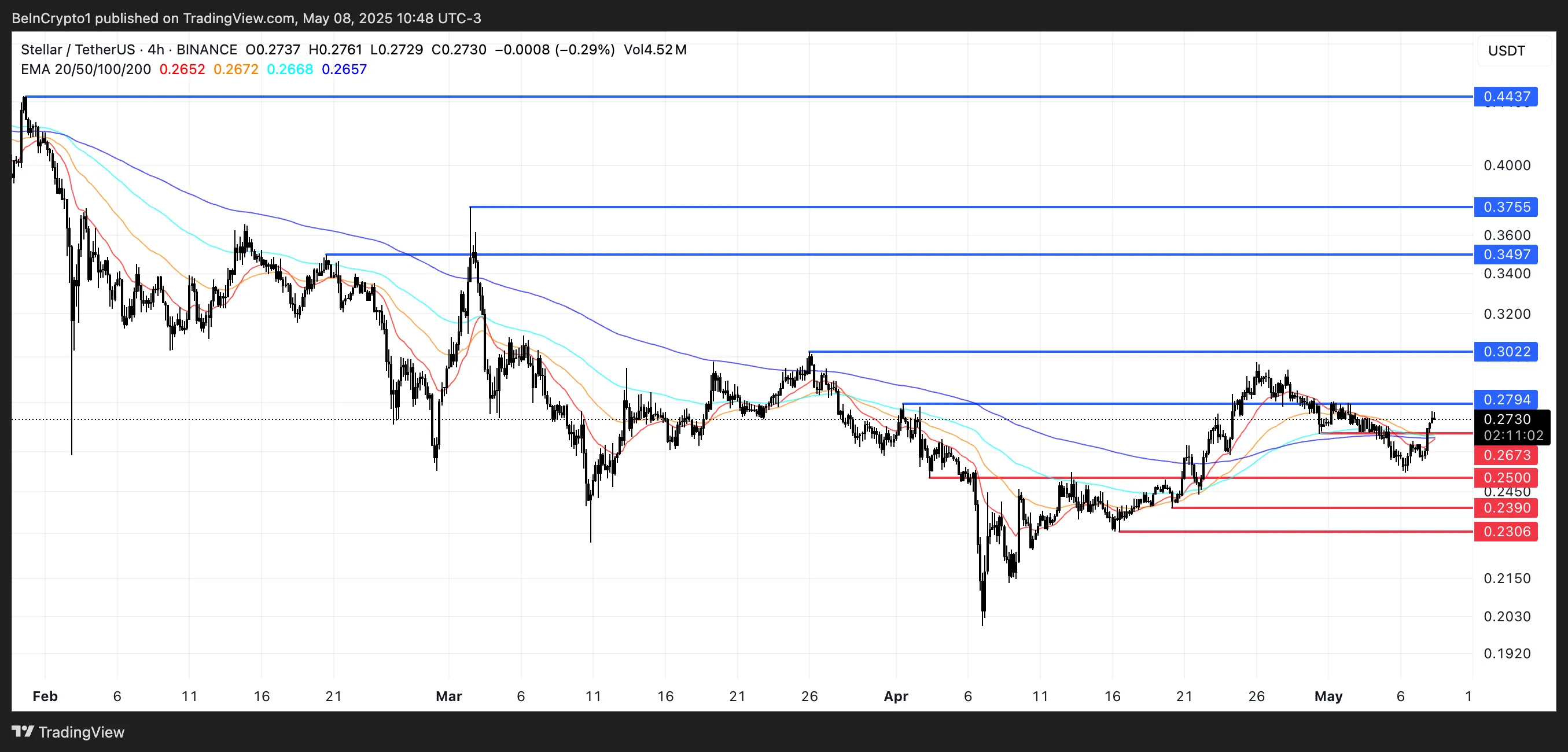 XLM price review.
