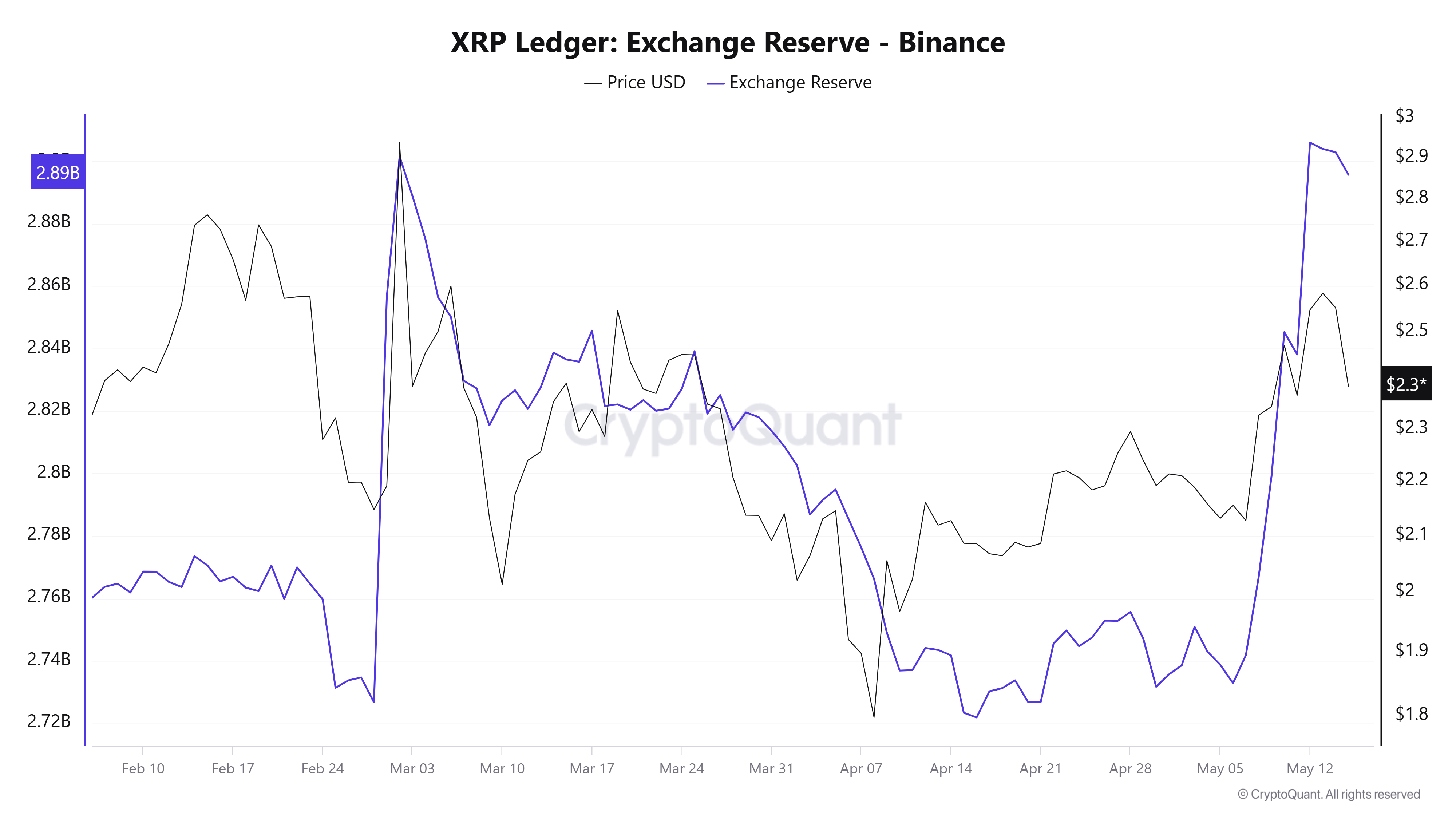  Billion in XRP Hits Exchanges—Will Profit-Taking Extend the Four-Month Downtrend?