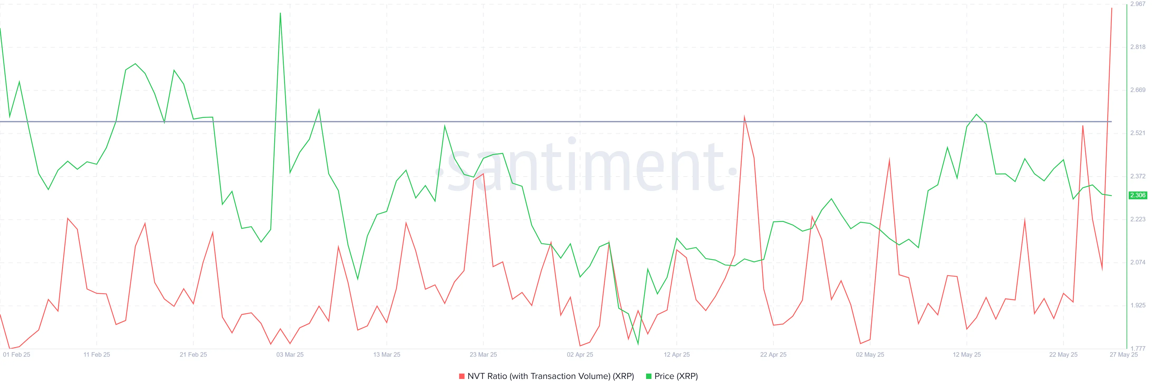 XRP NVT Ratio