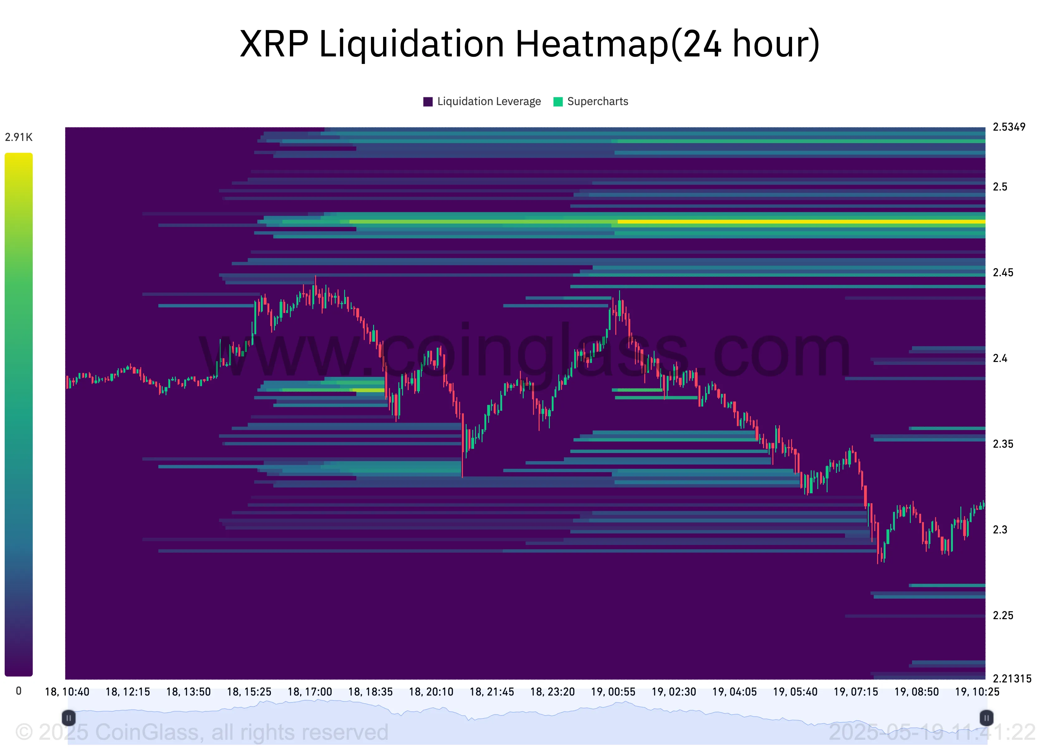 XRP Liquidation Heatmap.