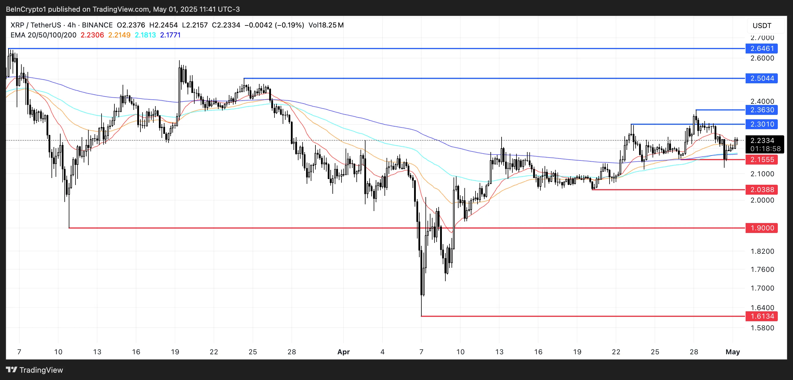 XRP Price Analysis.
