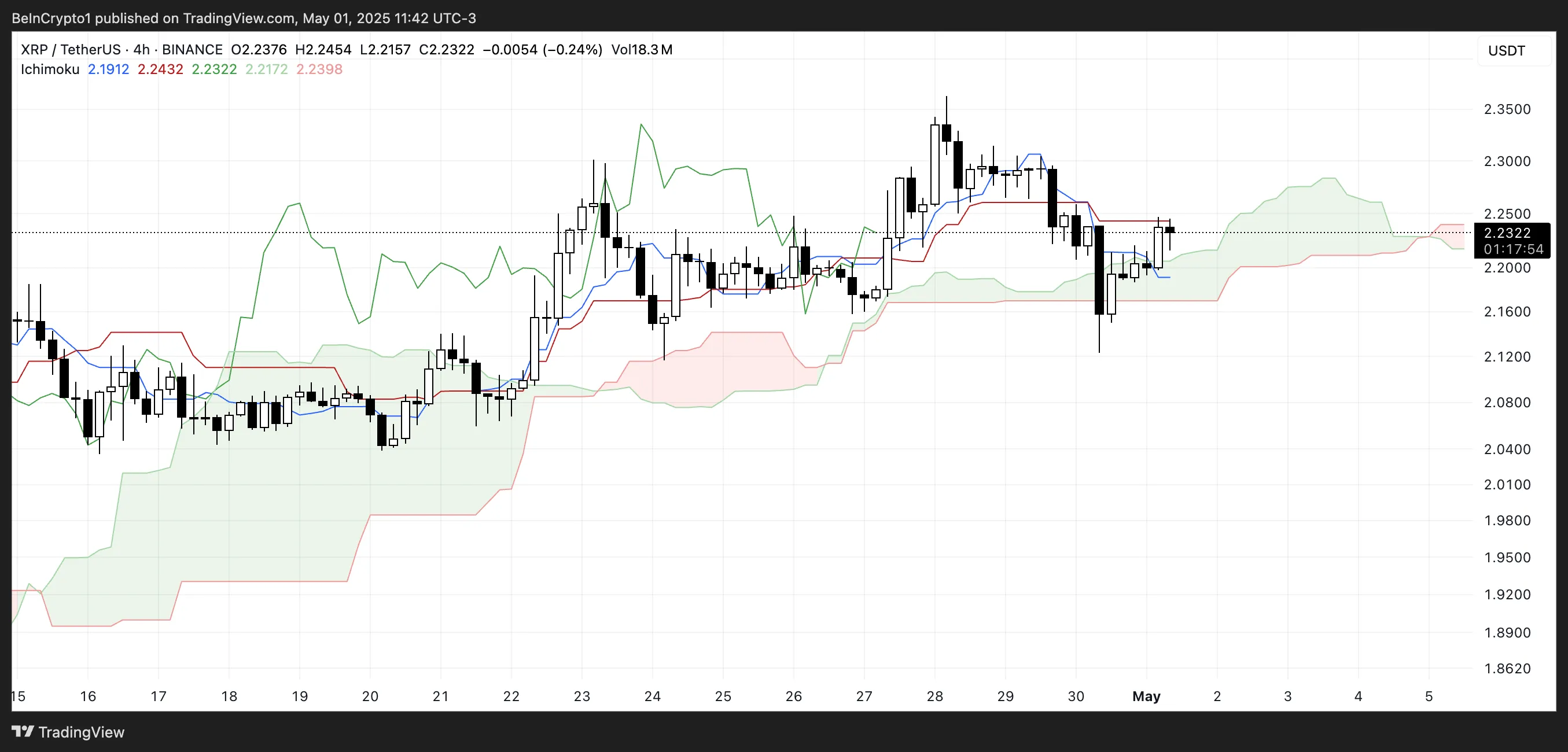 XRP Ichimoku Cloud.
