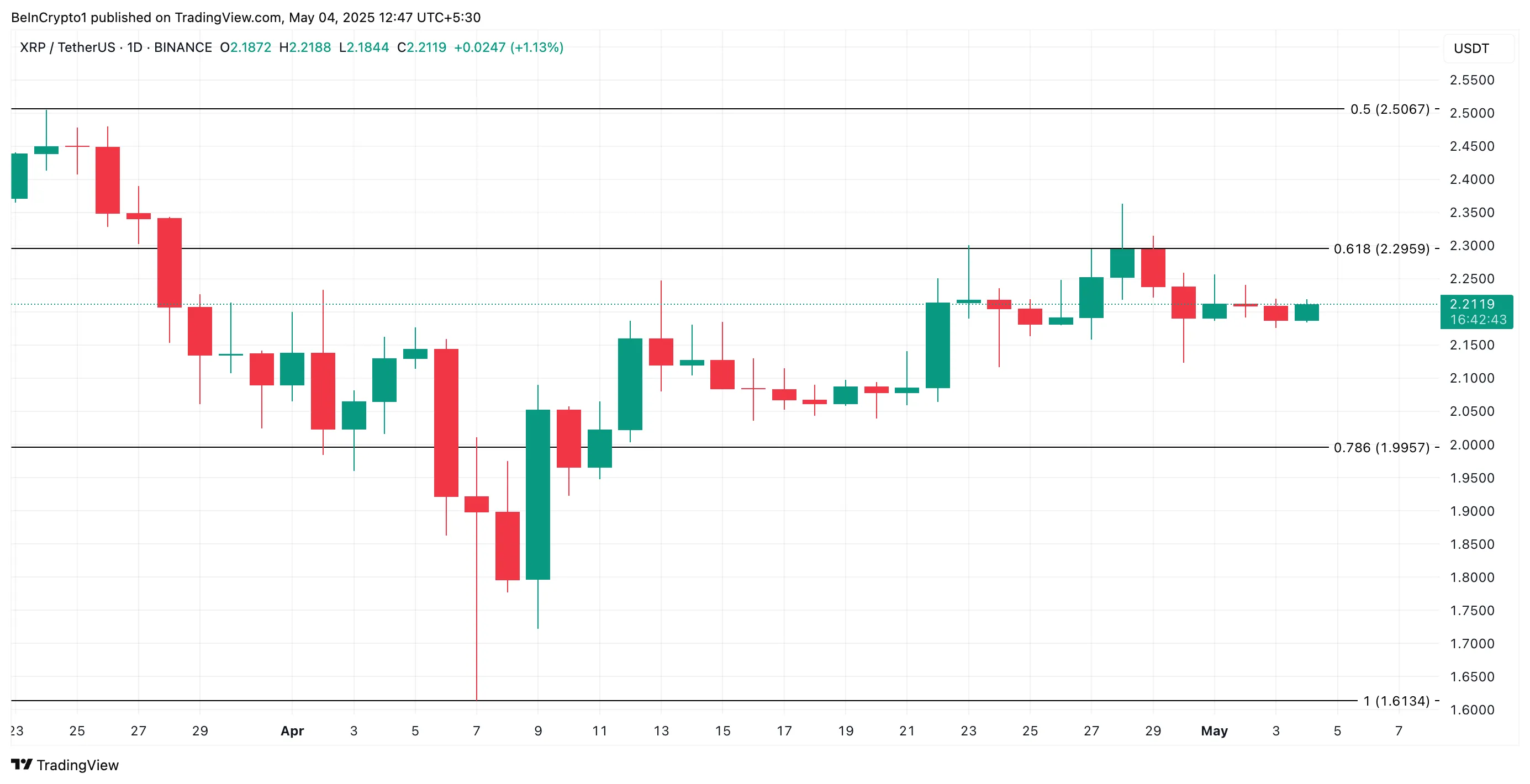 XRP price review.