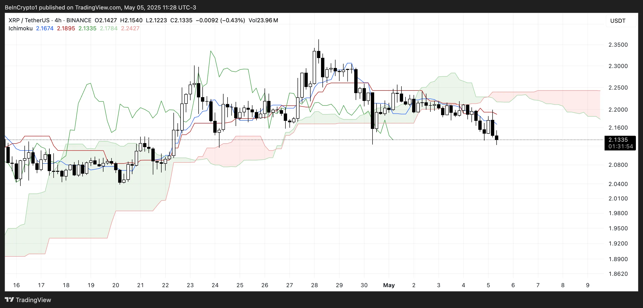 Cloud XRP Ichimoku.