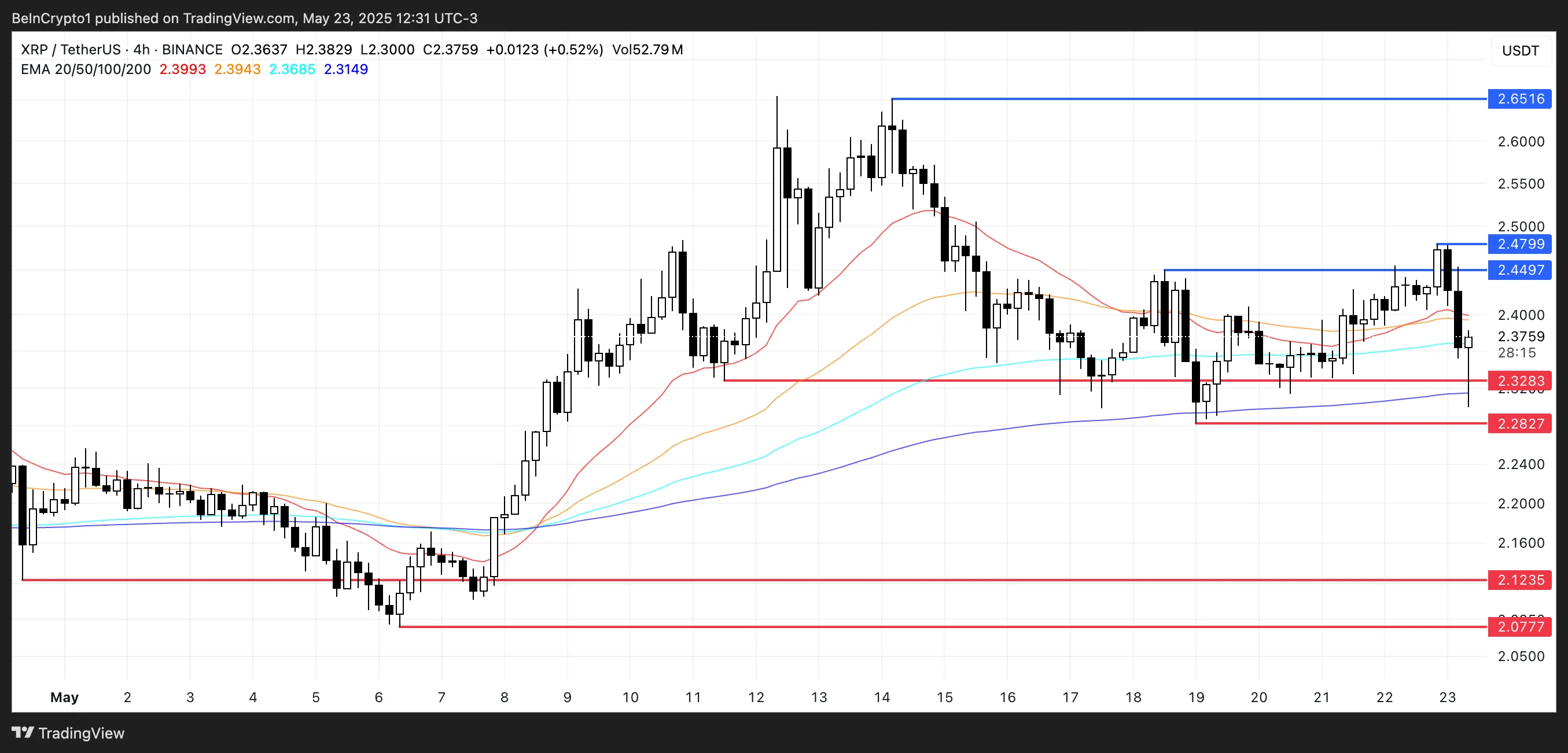 XRP Price Analysis.