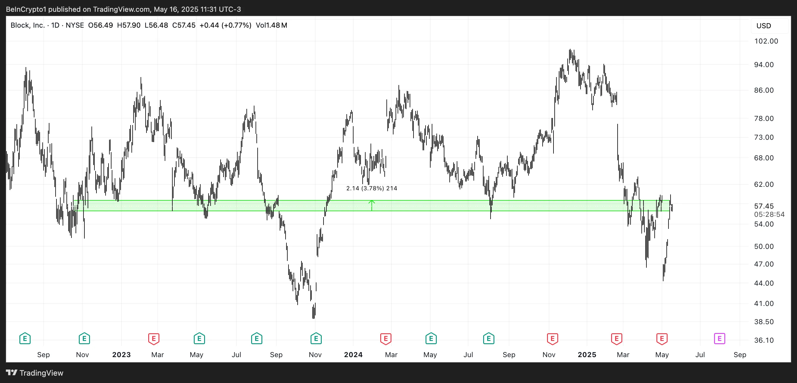 XYZ Price Analysis.