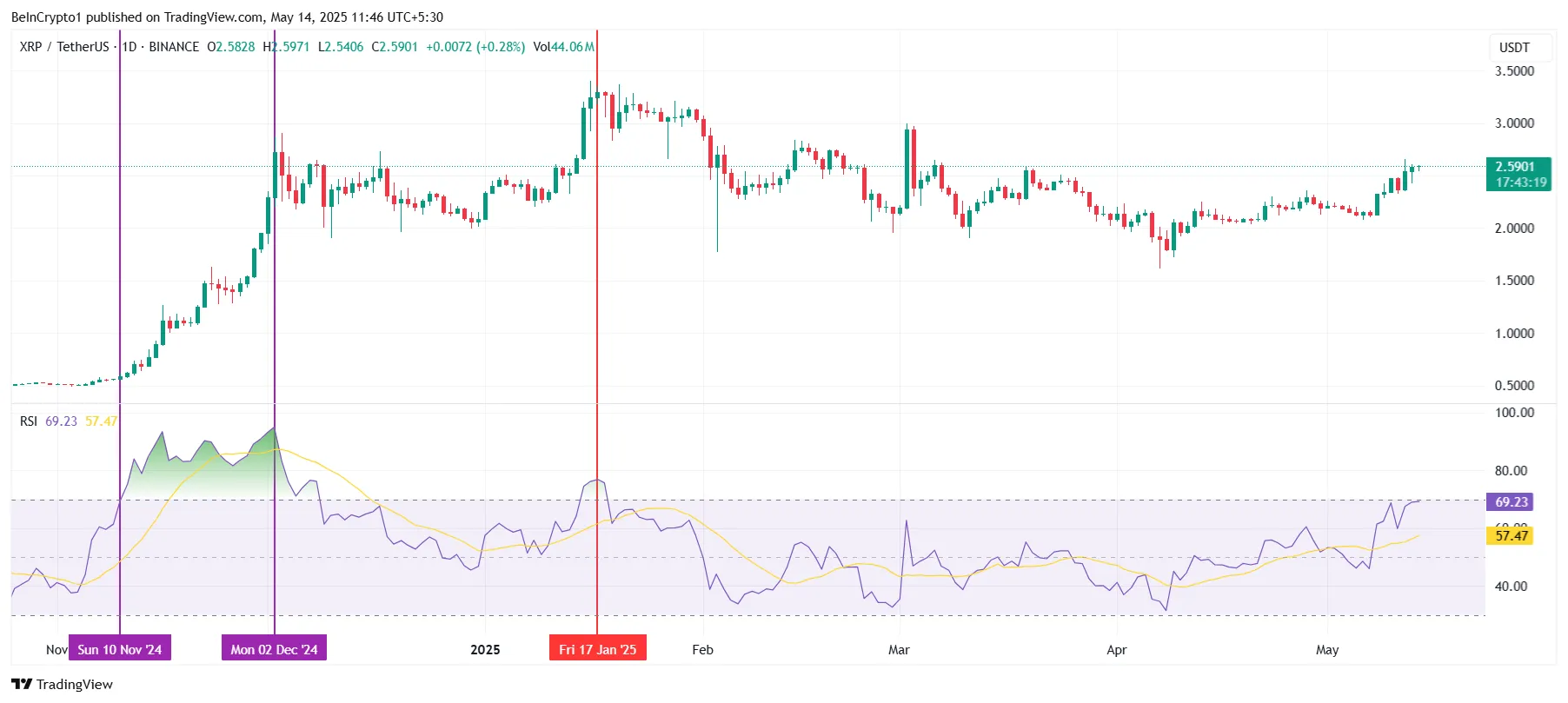XRP RSI