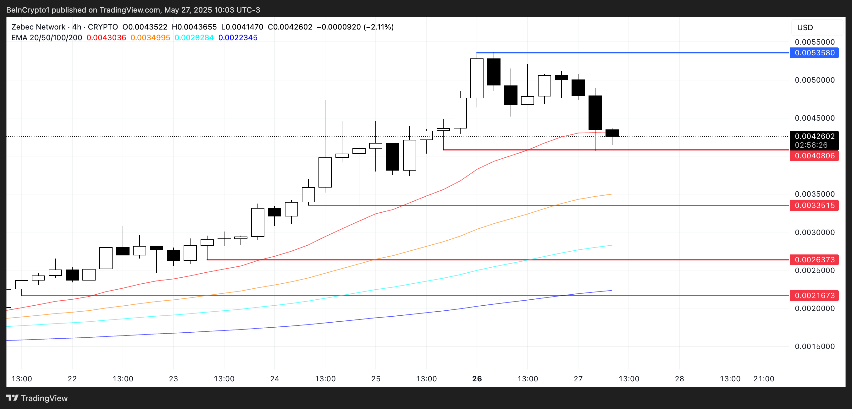 ZBCN Price Analysis.
