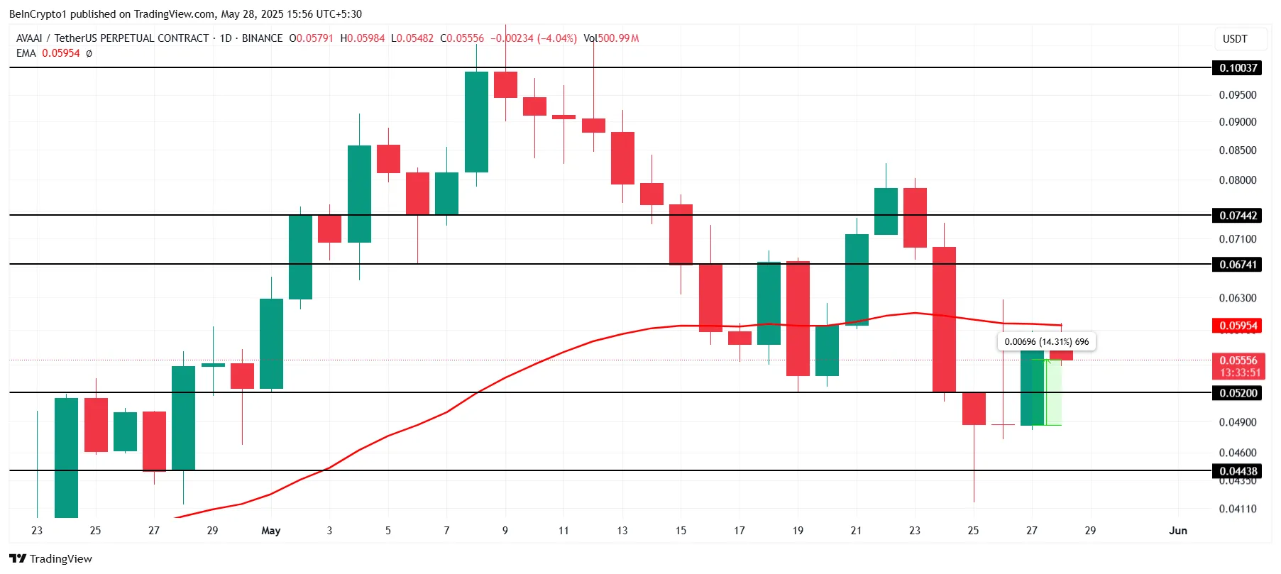AVA Price Analysis.
