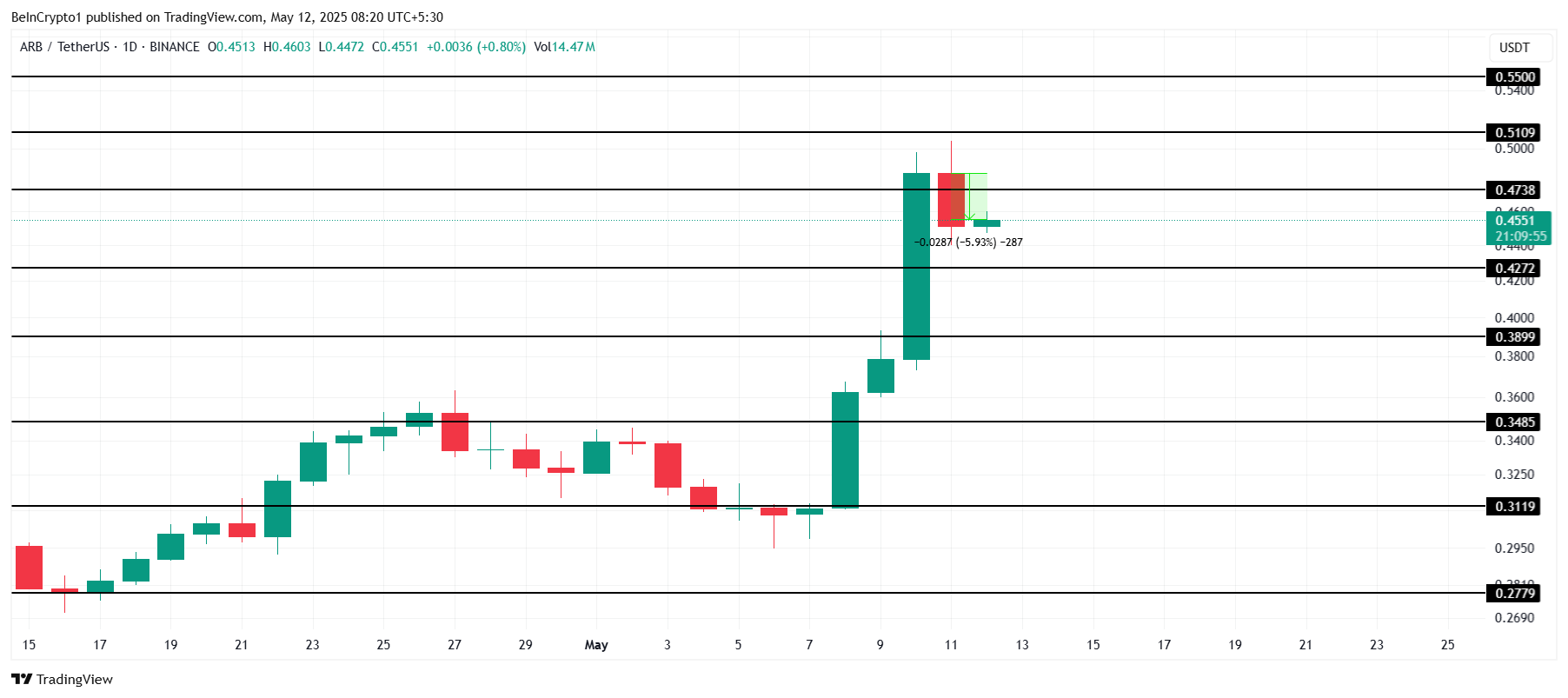 ARB Price Analysis