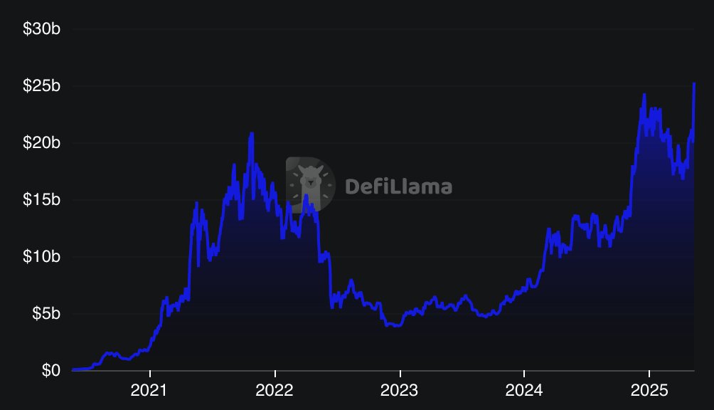 Aave and Uniswap Break Records as ETH Surges Past ,500. Is DeFi Back?