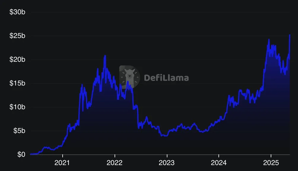 Aave and Uniswap Break Data as ETH Surges Previous ,500. Is DeFi Again? Aave and Uniswap Break Data as ETH Surges Previous ,500. Is DeFi Again?